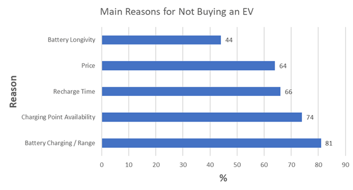 Main Reasons for Not Buying an EV